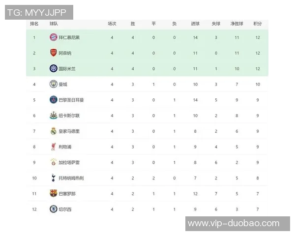 英超六强欧冠排名揭晓阿森纳全胜领跑曼城位列第四四队竞争激烈